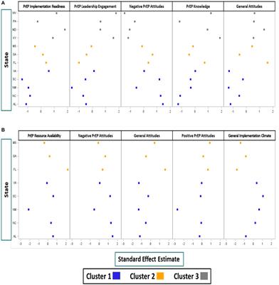 State-level clustering in PrEP implementation factors among family planning clinics in the Southern United States